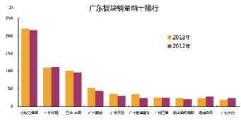 廣東摩托車銷量前十排行