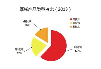 摩托車類型占比