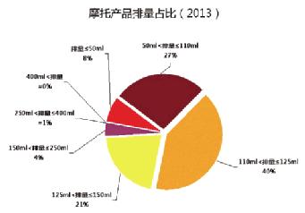 摩托車排量占比