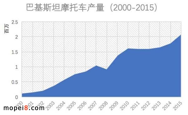 巴基斯坦摩托車產量統計