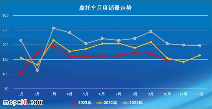2023年10月份摩托車行業數據簡析