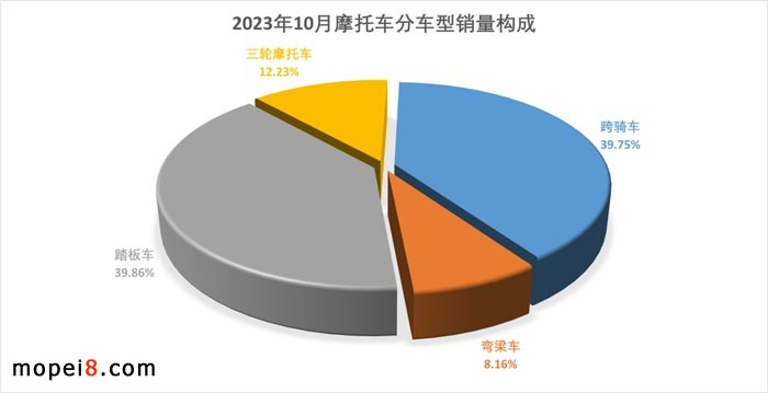 2023年10月份摩托車行業數據簡析