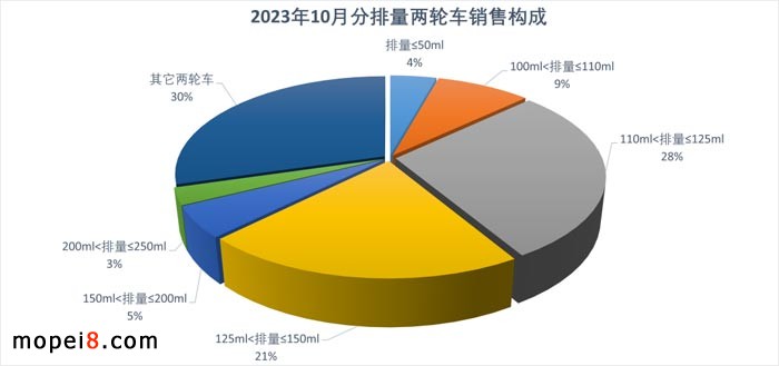 2023年10月份摩托車行業數據簡析