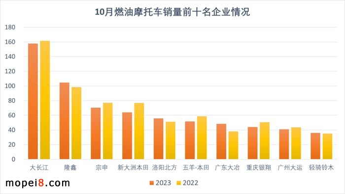 2023年10月份摩托車行業數據簡析