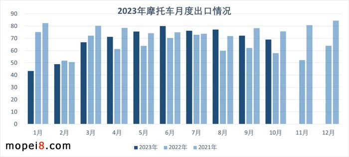 2023年10月份摩托車行業數據簡析