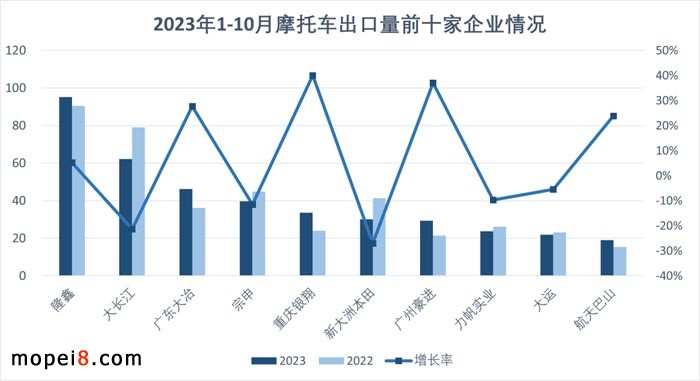 2023年10月份摩托車行業數據簡析