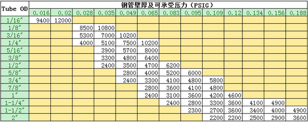 青島Powerlok國(guó)際商貿(mào)4T4T-UE-韓國(guó)Powerlok雙卡套彎頭管件產(chǎn)品解析